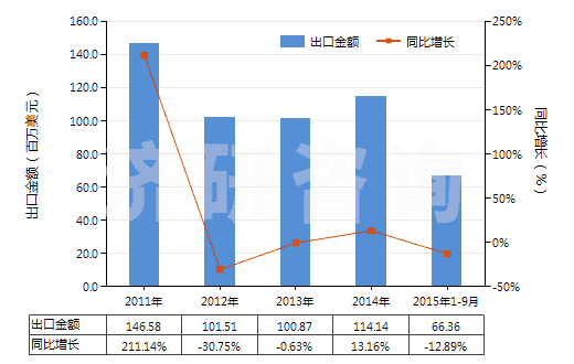 2011-2015年9月中國掃雪機及吹雪機(HS84302000)出口總額及增速統(tǒng)計 2011-2015年9月中國掃雪機及吹雪機(HS84302000)出口總額及增速統(tǒng)計